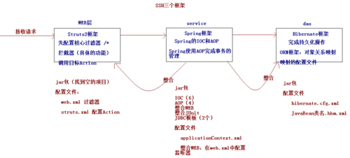 ssh框架和spring区别？ssh框架的流行时间？