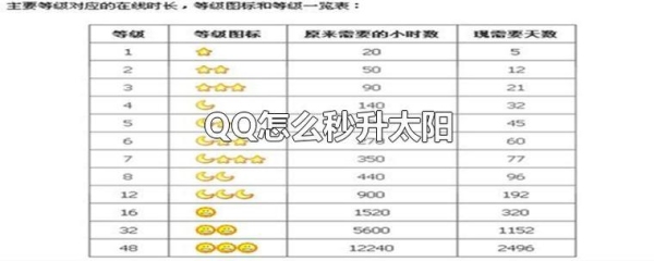 会员几天可以升到一个太阳？qq挂到太阳要多久