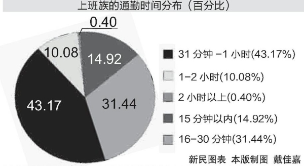 50分钟的通勤算远吗？上班车程多久