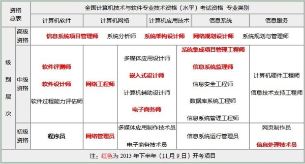 高级程序员等级划分？软考网络规划师单位多久可以聘高级