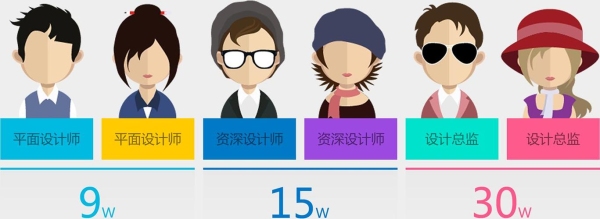 视觉检测工程师需要学什么？ul平面设计要学多久