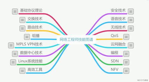 网络工程与信息工程有什么区别吗？互联网程序员工学多久