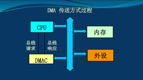 什么是DMA传输方式？dma传输一次需要多久
