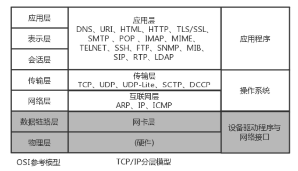 osi七层模型对应协议怎么记？udp ts 多久发一次头