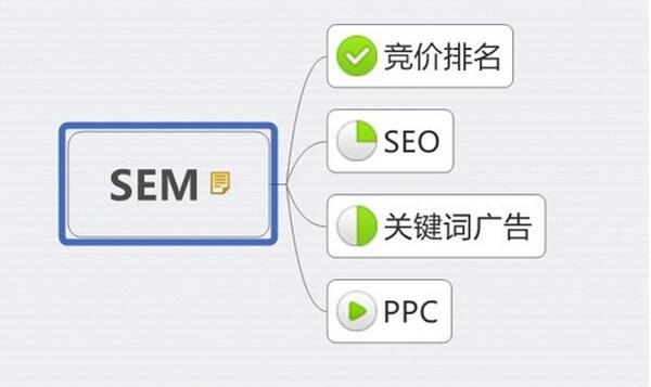 sem这个岗位的具体工作内容是什么？和seo有什么区别？sem账户搭建需要多久