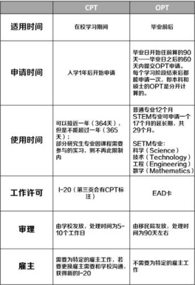 OPT和CPT有什么不同？ead卡多久