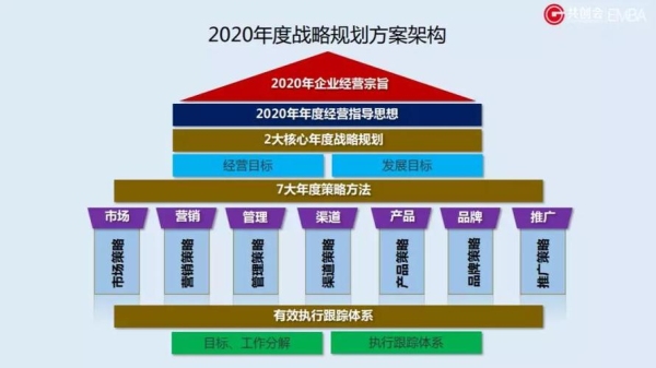 发展战略和经营战略有什么区别？公司战略管理多久可以搞定