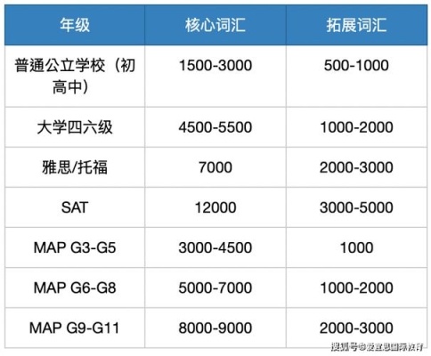 中考词汇量要求？给公司做一套vis多久