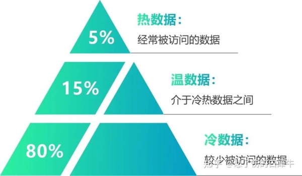 冷数据什么意思？大数据还能热多久