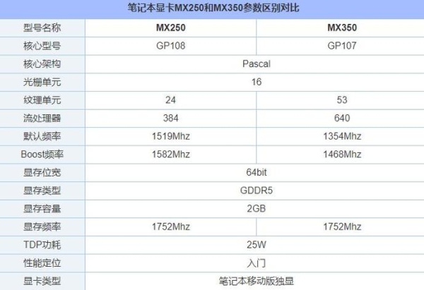 看电影用集显独显和核显的区别？（笔记本把显卡调成单显）