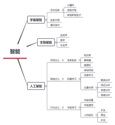 人工智能 思维可以分为三种类型？（aiism要多久）