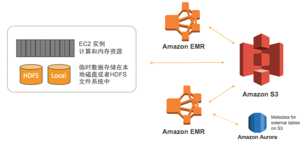 云计算与大数据方向学什么？（aws数据多久被清理）