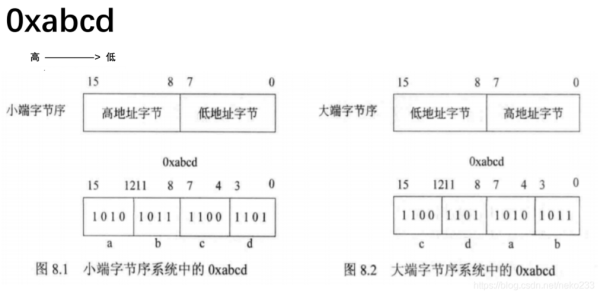 bigint长度为多少字节？（rsa 加密 64字节 需要多久）