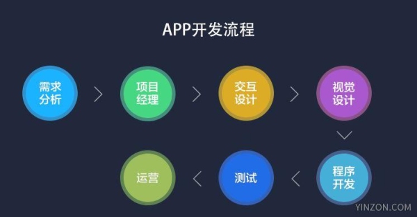 开发一个APP项目需要多长时间？（毕业设计开发app要多久）