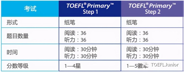 小托福primary和pet对比？（primary怎么读）