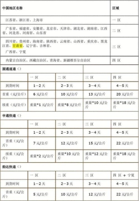邮政快递包裹收费标准？（邮政快递怎么收费）