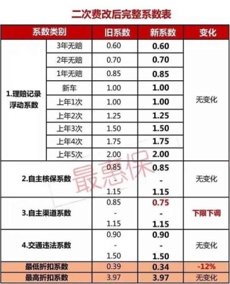 保险每年折扣怎么算的？（折扣率怎么算）